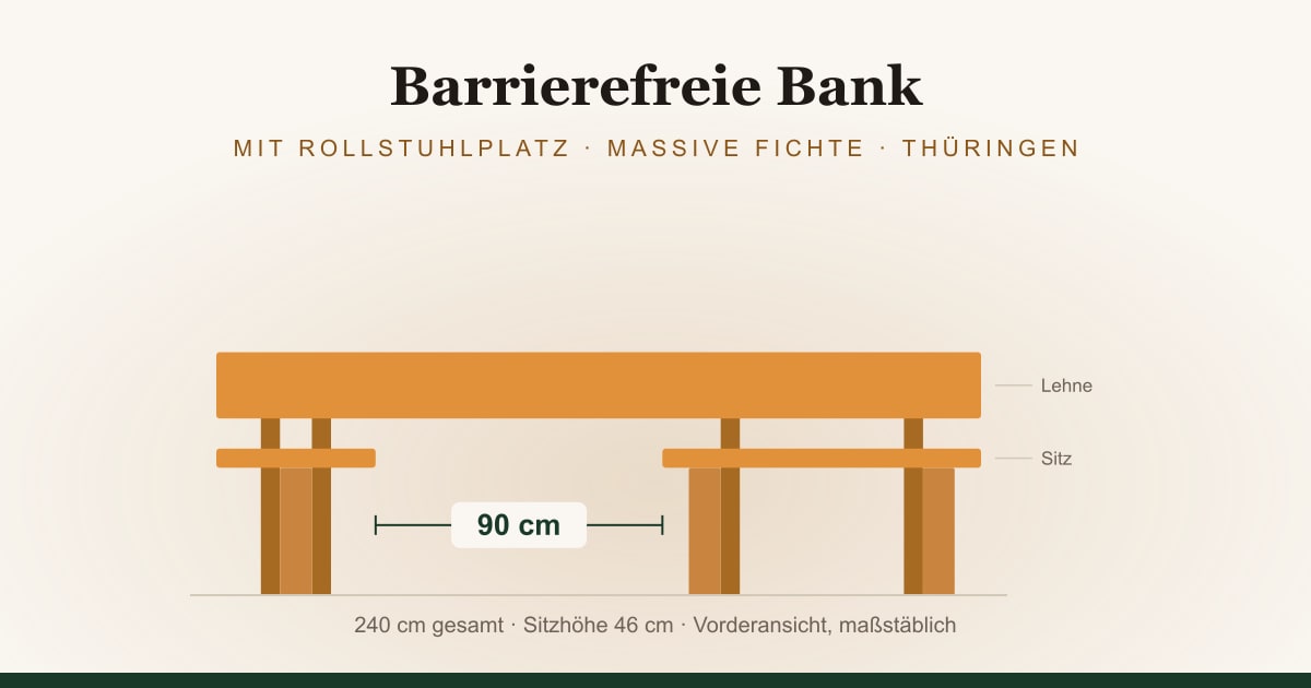 Maßstäbliche Vorderansicht der barrierefreien Bank: links eine Sitzfläche von 50 cm, in der Mitte 90 cm freier Raum für einen Rollstuhl, rechts eine Sitzfläche von 100 cm, darüber eine durchgehende Rückenlehne.
